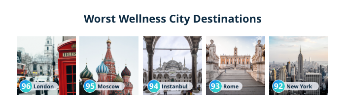 worst wellness cities