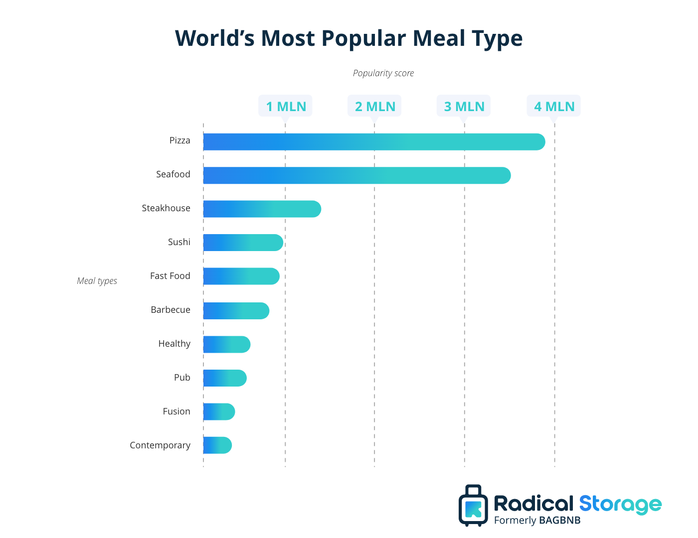 2-Worlds-most-popular-meal-type