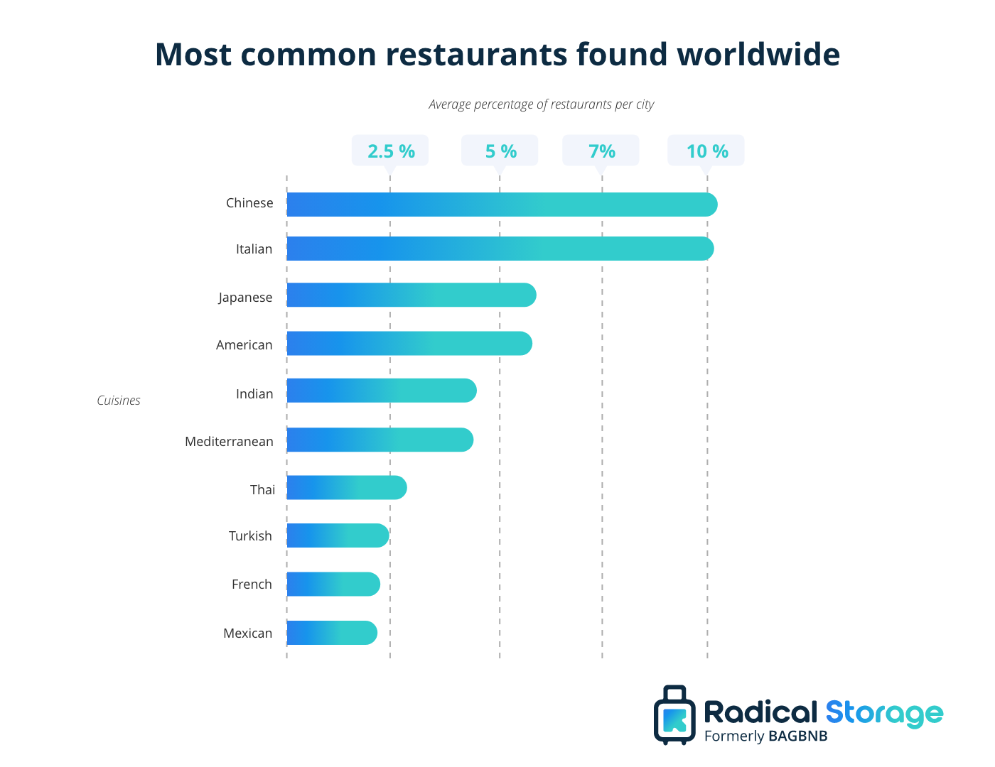 3-häufigste-restaurants-gefunden-weltweit
