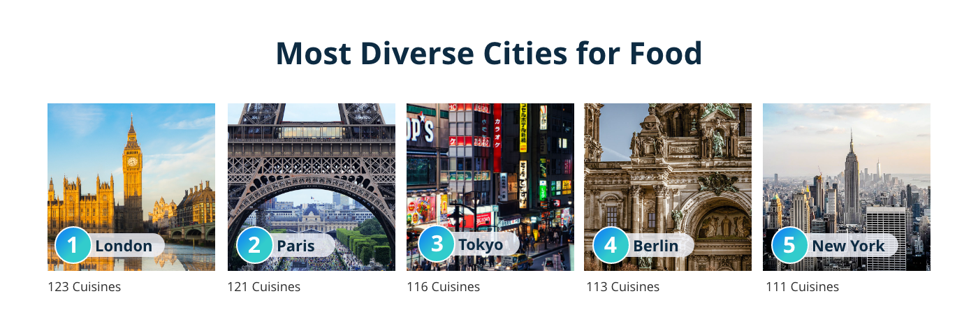 4 - most diverse cities for food