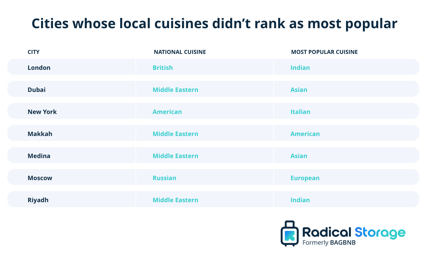 9-Cities-whose-local-cuisines-didnt-rank-as-most-popular-