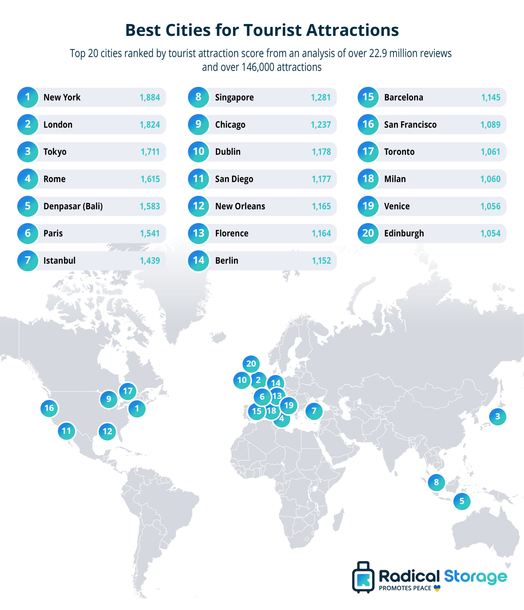 Top 100 City Destinations in the World