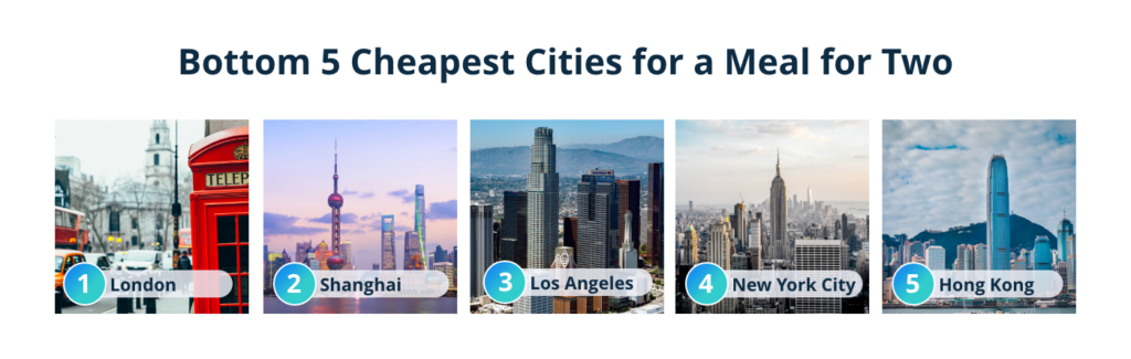 bottom 5 cheapest cities for meal
