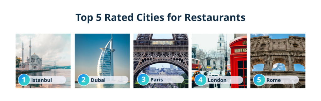 top 5 rate cities for restaurants