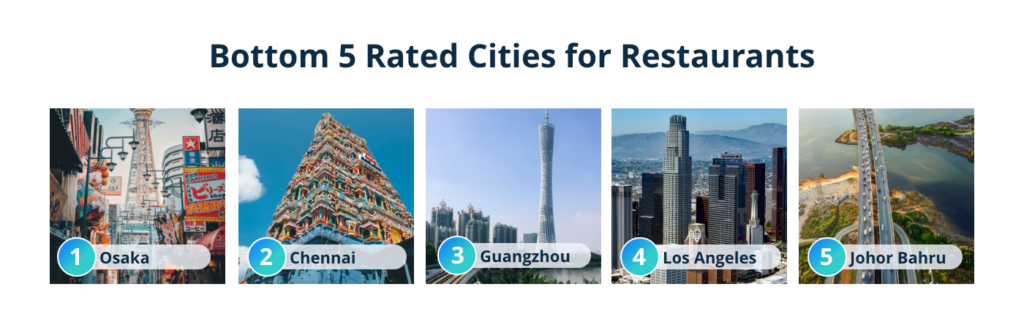 bottom 5 rated cities for restaurants