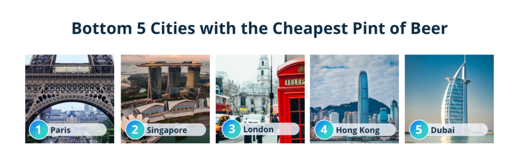 bottom 5 cities for cheapest beer