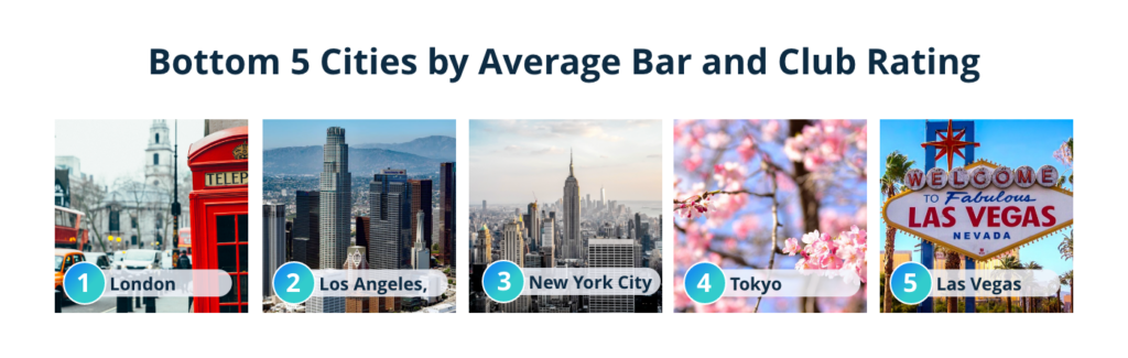 bottom 5 cities by avarage bar rating