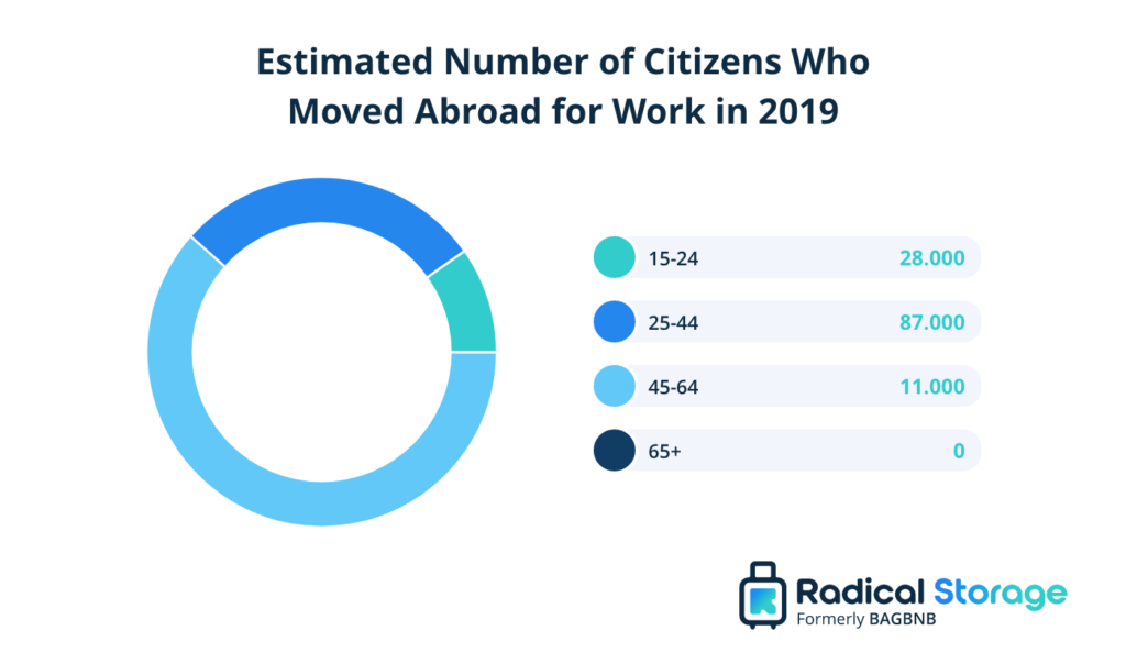number of citizens who moved abroad for work in 2019