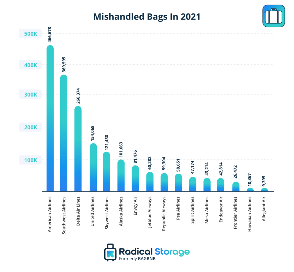 Which airlines are most likely to lose or damage your luggage