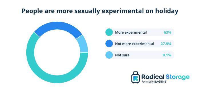 Menschen sind im Urlaub sexuell experimentierfreudiger