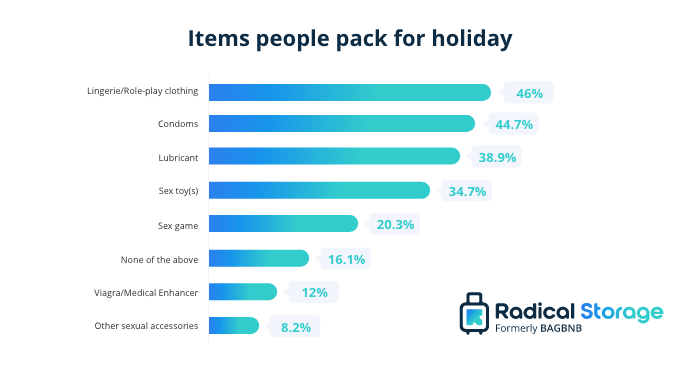 items people pack for holiday