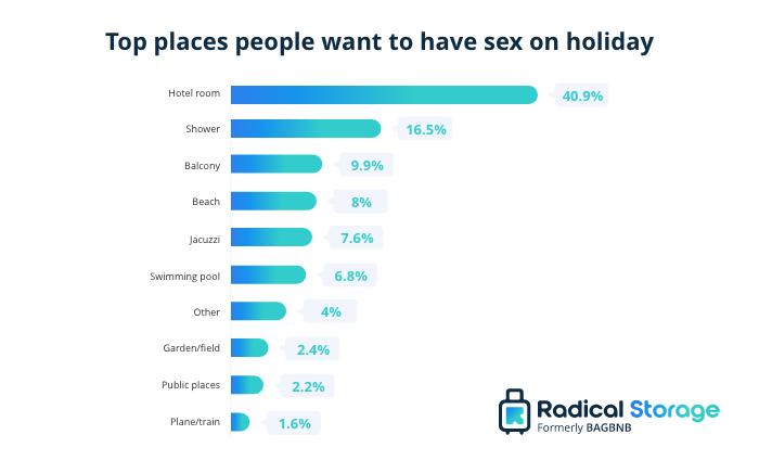 Die besten Orte für Sex im Urlaub