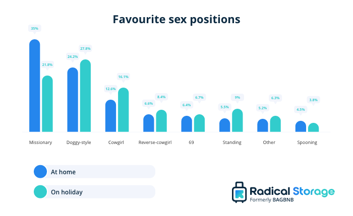 favourite sex positions