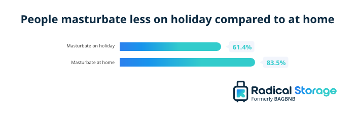 weniger Selbstbefriedigung im Urlaub