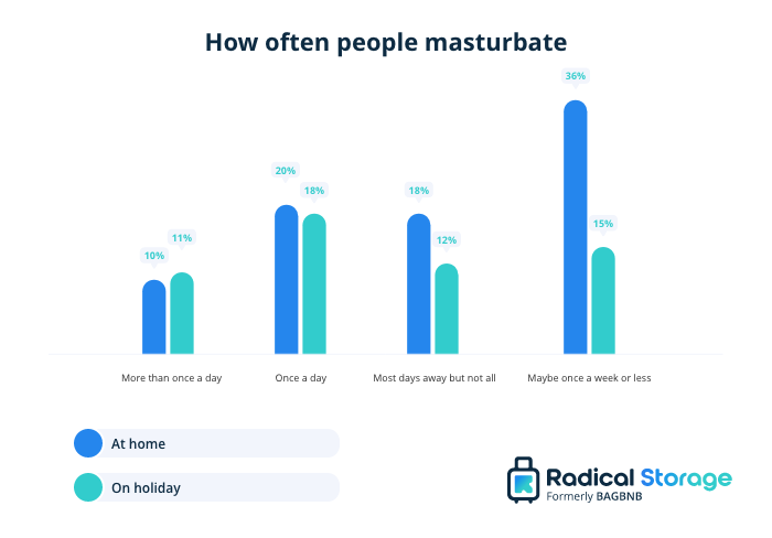 how often people masturbate
