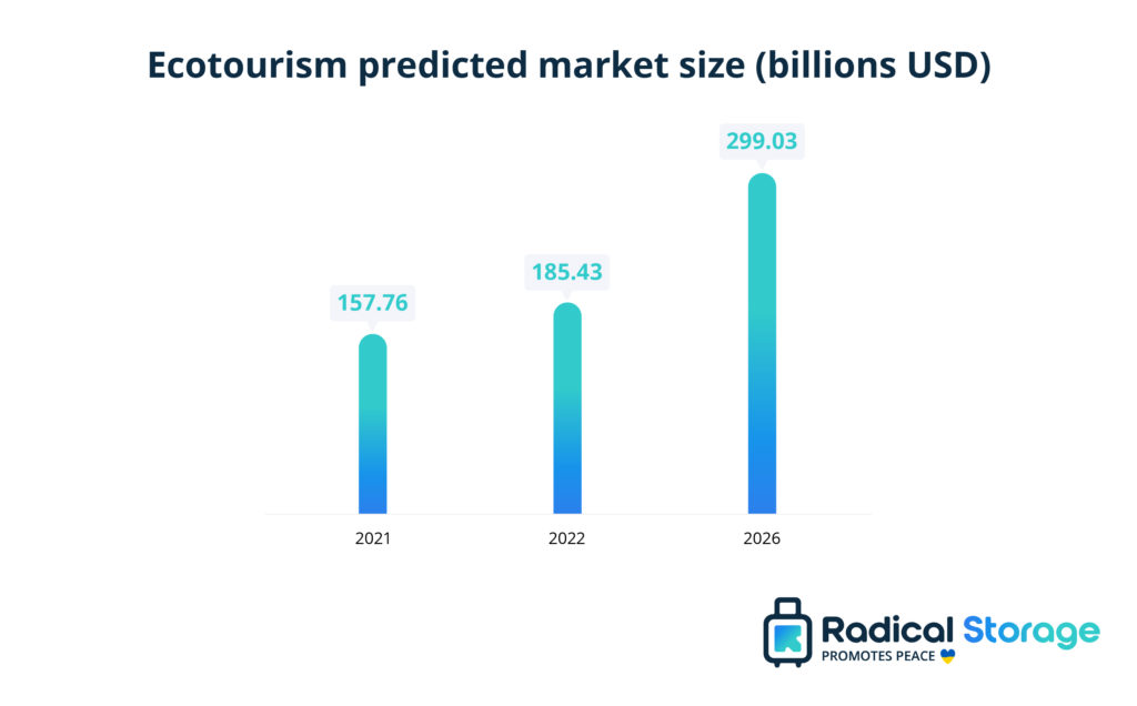 sustainable tourism growth rate