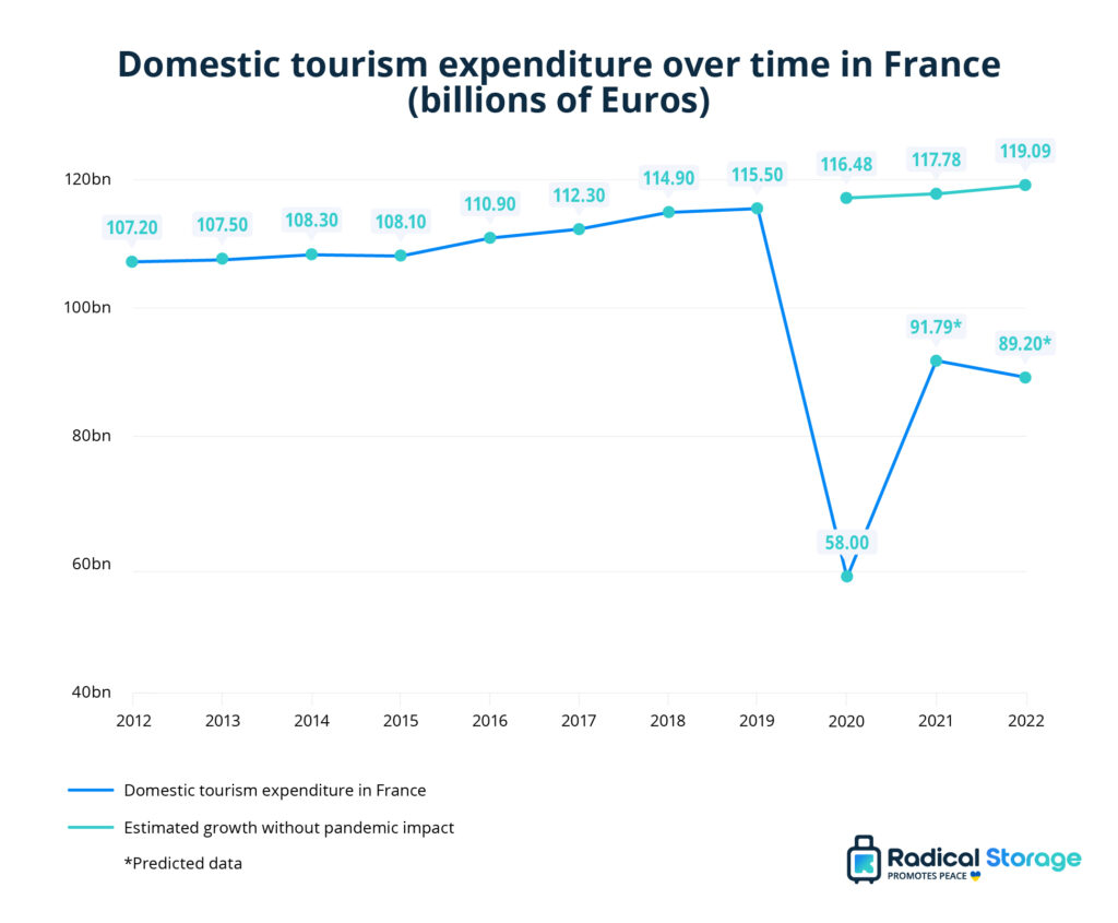 tourism rate france