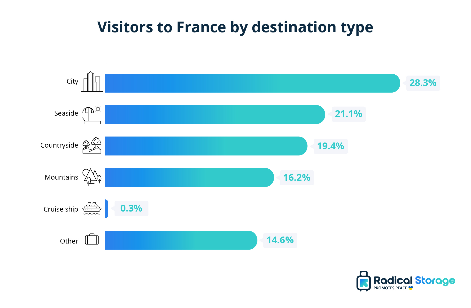 france economy tourism percentage