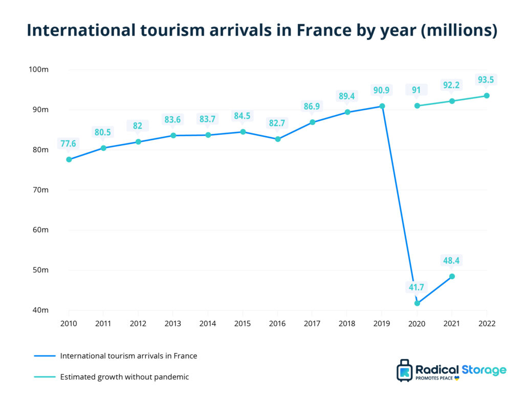 tourist numbers to france