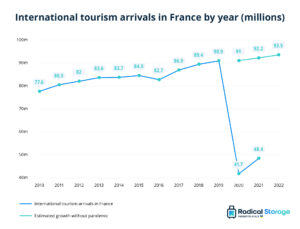 france's world ranking in tourism is