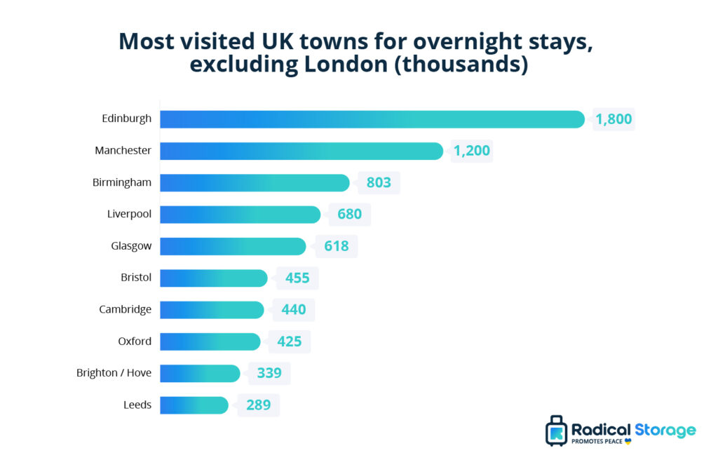 tourism industry in uk statistics