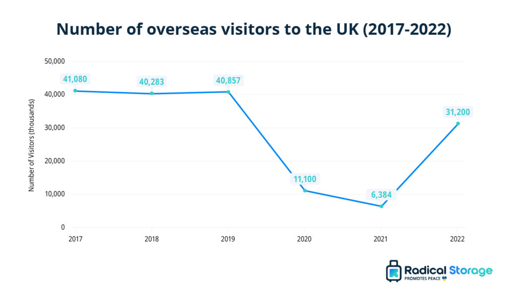 how many tourist visit england each year
