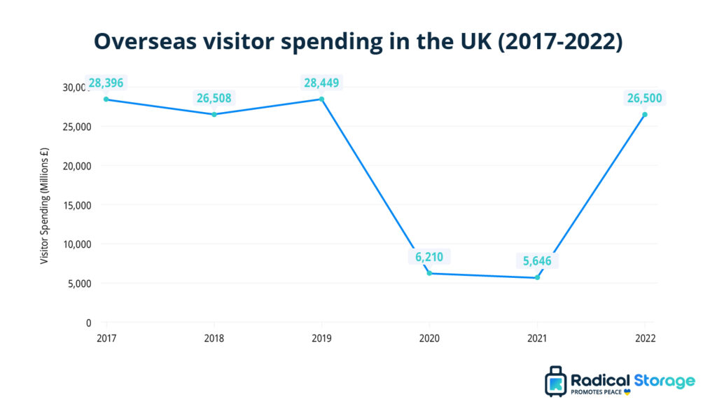 how many tourist visit england each year