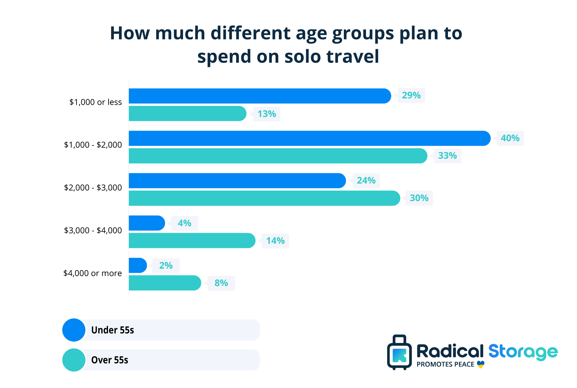 global solo travel study