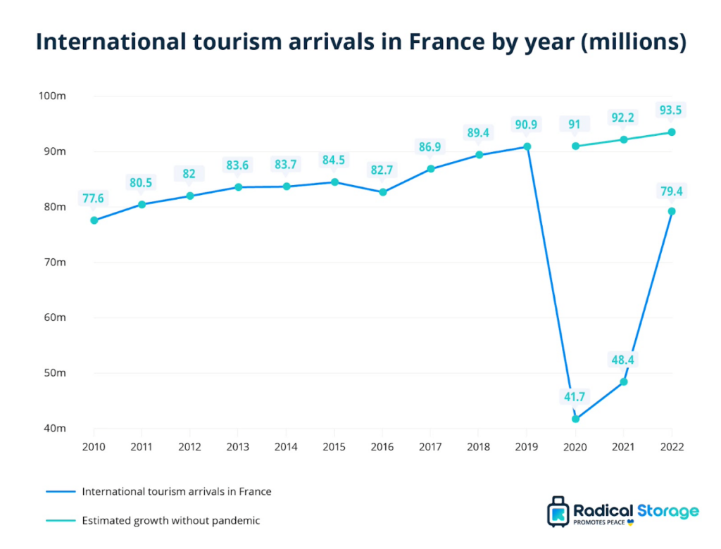 tourism in france revenue